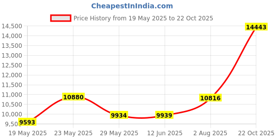 amazon.in shuangyu Women's Twist Front Bandeau Tankini Set Two Pieces Ruched Tummy Control Suimsuit with Mid Waist Briefs shuangyu Price History Graph from 19 May 2025 to 22 Oct 2025