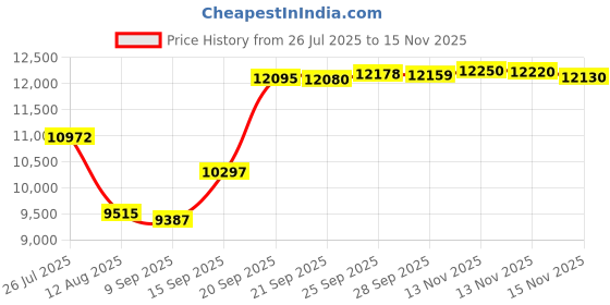 amazon.in shuangyu Women's Twist Front Bandeau Tankini Set Two Pieces Ruched Tummy Control Suimsuit with Mid Waist Briefs shuangyu Price History Graph from 26 Jul 2025 to 15 Nov 2025