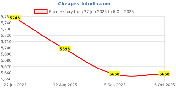 amazon.in SHUATI Rubber Tire Durometer Dial Value 0-100 Degrees Portable Shore Type A/O/D Hardness Tester Meter Compact Large LCD Display Digital Hardness Meter(Type D) Price History Graph from 27 Jun 2025 to 6 Oct 2025