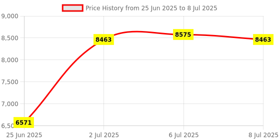 amazon.in SHUATI SPL Meter Backlight LCD Display Data Hold 30dB to 130dB Decibel Meter Fast and Slow Selection 30hz to 8Khz Decibel Monitoring Tester Noisy Neighbor Price History Graph from 25 Jun 2025 to 8 Jul 2025