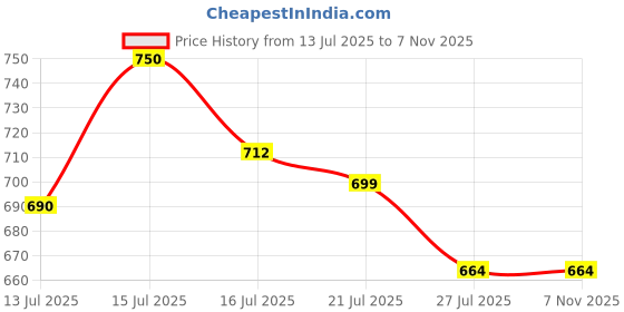 amazon.in shubh empire kart Shubh Empire Humidifier for Room Moisture, Cool Mist Humidifier, Aroma Diffuser for Home, Cool Mist Small Quiet Air Humidifier,Ultrasonic Essential Oil Diffuser Electric For Car, Office, Babies, Home shubh empire kart Price History Graph from 13 Jul 2025 to 6 Nov 2025