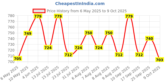 amazon.in shubh empire kart Helix+ Wax-Coated Microfiber Car Duster,Duster for Car Cleaning Soft Brush/Mop with Handle for Exterior,Dry Home,Kitchen,Office Cleaning Brush with Expandable Handle(Made in India) shubh empire kart Price History Graph from 6 May 2025 to 9 Oct 2025
