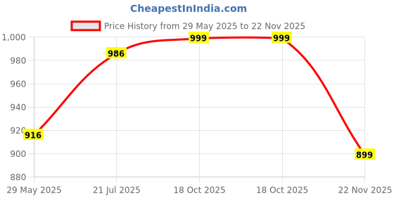 amazon.in shubh mangalam Men's Silk Regular Kurta (SHT_KDALL_$KD) shubh mangalam Price History Graph from 29 May 2025 to 22 Nov 2025