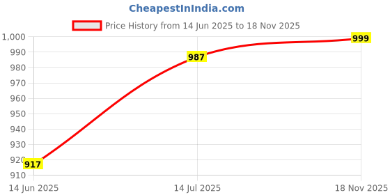amazon.in shubh mangalam Men's Silk Regular Kurta (SHT_KDALL_$KD) shubh mangalam Price History Graph from 14 Jun 2025 to 18 Nov 2025