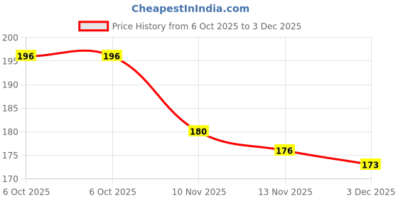 amazon.in Shubh Sanket Vastu Himalayan Salt Granules with Turmeric and Aroma Oil, Bath Soak, Luxury Bathing Experience Price History Graph from 6 Oct 2025 to 3 Dec 2025