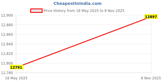 amazon.in Shubh Sanket Vastu Yellow & Black Plastic Aura Scanner Machine- Measures Vastu Energy, Geopathic Stress, Chakra, Human Aura Scanning, 135 sampals 1 Box .2 cabels 2 disc Pair of Scanner 2 Battery Price History Graph from 18 May 2025 to 8 Nov 2025