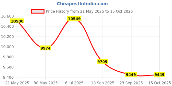 amazon.in Shubham Furniture Drawer Cabinet | 3 Drawer Box | Home Office Cabinet | Pedestal 3 Drawer | Study Table Box - (Off White) Price History Graph from 21 May 2025 to 15 Oct 2025