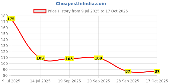 amazon.in Shubham Nursery Arjuna Live Plant shubham nursery Price History Graph from 9 Jul 2025 to 16 Oct 2025