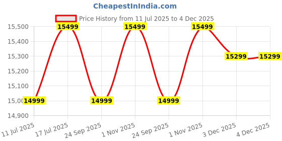amazon.in SHUBHANKAR ART Sheesham Wood Dressing Table with Door Storage Solid Wood Dressing Table (Natural Finish) Price History Graph from 11 Jul 2025 to 4 Dec 2025