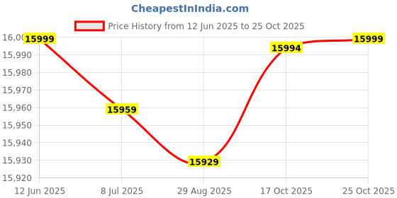 amazon.in SHUBHARAMBH Rattan Coffee/Center Table with 2 Side Tables (Stools) Set of 3 with Glass on Top Price History Graph from 12 Jun 2025 to 25 Oct 2025