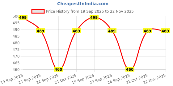 amazon.in ShubhCoins George V and VI- Full Set of Anna-Pice, Mix Years, Set of 7 Coins, Rare Old Coins Set, Very Fine+ Condition- Best for Kids Coin Collection Price History Graph from 19 Sep 2025 to 21 Nov 2025