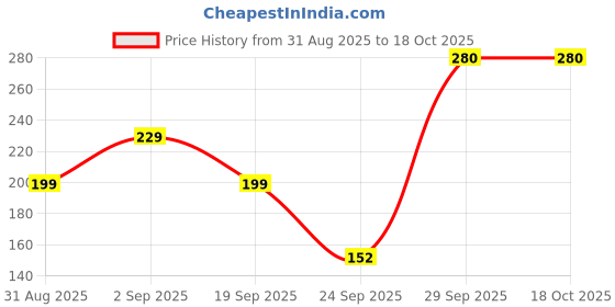 amazon.in SHUBHKARMA Fine Quality Pure Cow Ghee Diya 100pcs For Pooja, Festivals & Religious Rituals. Ghee Jyot Made with Pure Cow Ghee. Ready to use puja batti for your home, Shop and Office. Price History Graph from 31 Aug 2025 to 18 Oct 2025