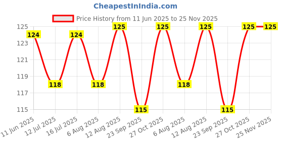 amazon.in Shubhkart Nirmal 5 in 1 Agarbatti Zipper Pack 150grams for Puja & Meditation - 22.86cm Long Incense Sticks for Puja | Rose, Mogra, Chandan, Kasturi & Raatrani Fragrance | Charcoal Free (Pack of 2) shubhkart Price History Graph from 11 Jun 2025 to 25 Nov 2025