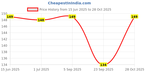 amazon.in Shubhkart Nirmal Haldi Chandan Premium Zipper Agarbatti - 150Gm | Charcoal Free | Dual Fragrance Incense Sticks for Promote Mental Clarity, Induce Relaxation, Reduce Anxiety & Stress (Pack of 2) Price History Graph from 15 Jun 2025 to 28 Oct 2025