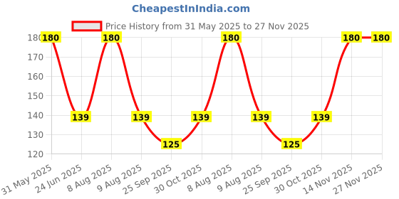 amazon.in Shubhkart Nirmal Haldi Chandan Sambrani Cup Dhoop Black | 12 Cups in Per Pack| Dhoop for Puja, Meditation, Havan & Religious Rituals | Charcoal Free Easy to Burn Havan Cups (Pack of 2) shubhkart Price History Graph from 31 May 2025 to 27 Nov 2025