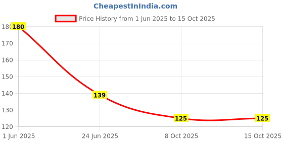 amazon.in Shubhkart Nirmal Kapoor Loban Sambrani Cup Dhoop Black | 12 Cups in Per Pack| Dhoop for Puja, Meditation, Havan & Religious Rituals | Charcoal Free Easy to Burn Havan Cups (Pack of 2) shubhkart Price History Graph from 1 Jun 2025 to 15 Oct 2025