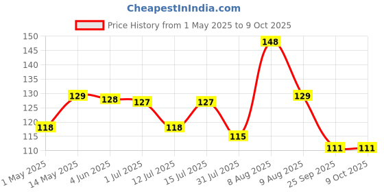 amazon.in Shubhkart Nirmal Kesar Chandan & Kapoor Loban Agarbatti for Worship & Spiritual Purpose| Charcoal-Free Incense Sticks | Incense Sticks with Refreshing Fragrances| Dual Fragrance Agarbatti shubhkart Price History Graph from 1 May 2025 to 9 Oct 2025