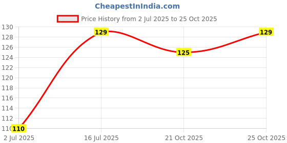 amazon.in Shubhkart Nirmal Kesar Kasturi Dhoop Candy - 20N | Premium Dual-Fragrance Pack for Puja, Meditation, and Relaxation, Festivals and Spiritual Events Price History Graph from 2 Jul 2025 to 25 Oct 2025