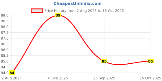 amazon.in Shubhkart Nirmal Mogra Chandan Premium Agarbatti Muttha 250 Gm Price History Graph from 2 Aug 2025 to 15 Oct 2025