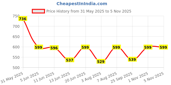 amazon.in Shubhkart Nirmal Sambrani Cup Dhoop Black | 12 Cups in Per Pack | Dhoop for Puja, Meditation, Havan & Religious Rituals | Charcoal Free Easy to Burn Havan Cups (Pack of 12) shubhkart Price History Graph from 31 May 2025 to 5 Nov 2025