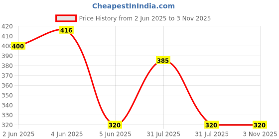 amazon.in Shubhkart Nirmal Sambrani Cup Dhoop Black | 12 Cups in Per Pack | Dhoop for Puja, Meditation, Havan & Religious Rituals | Charcoal Free Easy to Burn Havan Cups (Pack of 6) shubhkart Price History Graph from 2 Jun 2025 to 3 Nov 2025
