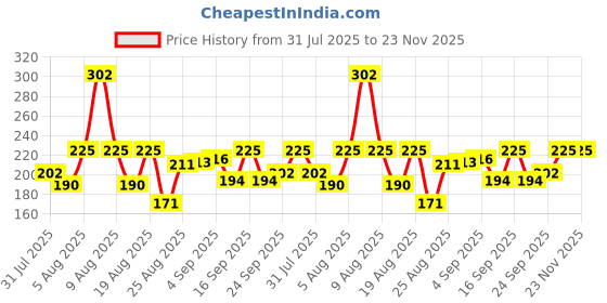 amazon.in Shubhkart Nirmal Sambrani Cup Dhoop Black | 12 Cups in Per Pack | Incense for Pooja | Dhoop for Puja, Meditation, Havan & Religious Rituals | Charcoal Free Easy to Burn Havan Cups (Pack of 4) Price History Graph from 31 Jul 2025 to 23 Nov 2025