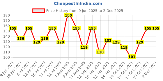 amazon.in Shubhkart Nirmal Sambrani Cup Dhoop Black | 12 Cups in Per Pack| Dhoop for Puja, Meditation, Havan & Religious Rituals | Charcoal Free Easy to Burn Havan Cups for Positivity & Spirituality (Pack of 2) shubhkart Price History Graph from 9 Jun 2025 to 1 Dec 2025