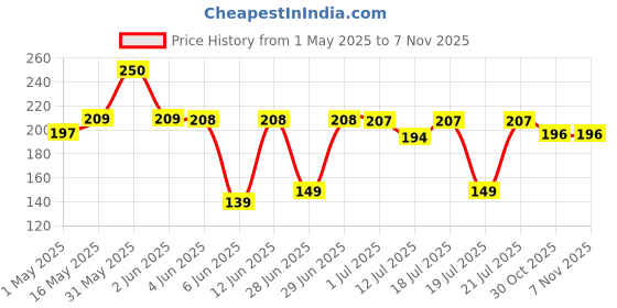 amazon.in Shubhkart Nitya Brass Prasadam Vastu Nakshi Plate 90Gm|Handmade Brass Puja Thali with Flower Embossed Design Bhog Plate for Puja, Religious Rituals, Gifting, Home Décor & Festive Gift (Size 4.41 Inch) Price History Graph from 1 May 2025 to 6 Nov 2025