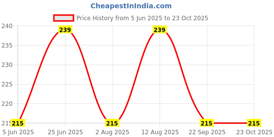 amazon.in Shubhkart Nitya Hanuman Ghanti | Brass Pooja Bell Brass Ghanti for Puja Arti Prayer | Worship for Temple Home Traditional Religious and Spiritual Item (4.4 Inch Height) - 120 GMS Price History Graph from 5 Jun 2025 to 23 Oct 2025