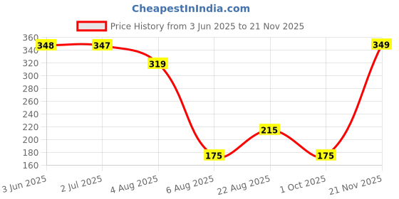 amazon.in Shubhkart Surabhi Pure Bhimseni Camphor Container - Pure Bhimseni Camphor Diffuser for Home and Puja (100gms x 2 Jar) Purifying & Pleasant Fragrance for Pooja, Hawan, Air Freshener Price History Graph from 3 Jun 2025 to 21 Nov 2025