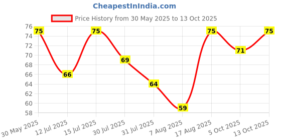 amazon.in Shubhkart Tejas Ghee Diya with Batti Pack of 30 Diyas | Readymade Ghee Wicks| Diya Batti for Puja, Festivals & Other Religious Rituals| Wax Free (Pack of 1, 30 Pieces) Price History Graph from 30 May 2025 to 13 Oct 2025