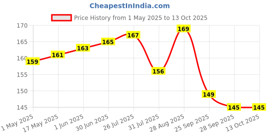 amazon.in Shubhkart Tejas Handcrafted Puja Ghee Mitti Diya | Non Toxic Smokeless & Wax Free Mitti Diya Perfect for Puja, Diwali, Prayers, Rituals | No Residue Long Lasting | 2 Hours Burn Time (Set of 20) shubhkart Price History Graph from 1 May 2025 to 13 Oct 2025