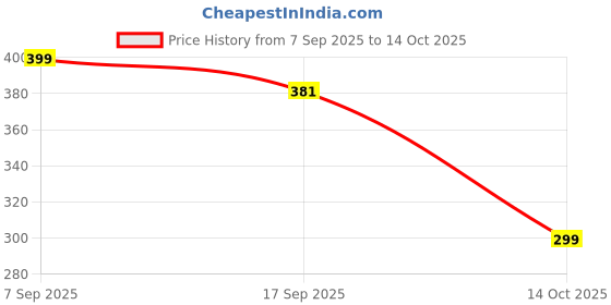 amazon.in SHUBHPETAL 20 Pcs Castor Oil Pack Wrap for belly button, Self Adhesive Castor Packs for Liver Detox, Accelerate metabolism,Easy to Use, Anti-Seepage (Oil Not Included) Price History Graph from 7 Sep 2025 to 14 Oct 2025