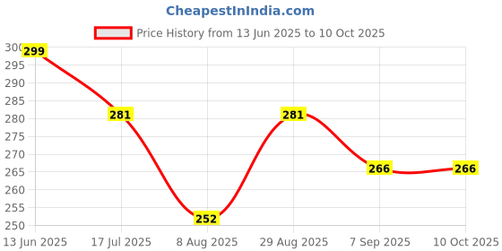 amazon.in SHUBHPETAL 5 in 1 matic laundry pods for washing machine suitable for Front/Top Load, Odor, Stain Remover, Semi-automatic Detergent pods, smart shot Laundry Cleaning Tablets(Pack of 20) Price History Graph from 13 Jun 2025 to 10 Oct 2025