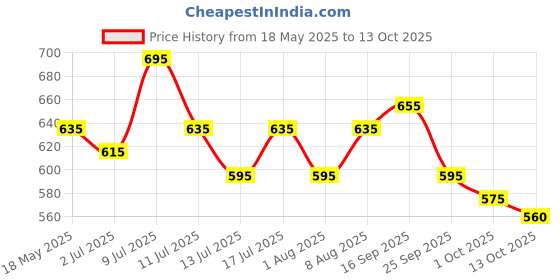 amazon.in blue nectar Shubhr Under Eye Cream for Dark Circles with Papaya, Potato Starch & Niacinamide | Best Under Eye Cream for Men | Eye Cream for Dark Circles & Wrinkles (18 Herbs,15g) blue nectar Price History Graph from 18 May 2025 to 13 Oct 2025