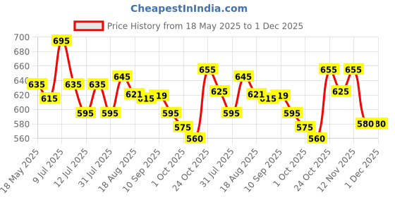 amazon.in Shubhr Under Eye Cream for Dark Circles with Papaya, Potato Starch & Niacinamide | Best Under Eye Cream for Women | Eye Cream for Dark Circles & Wrinkles (18 Herbs,15g) Price History Graph from 18 May 2025 to 30 Nov 2025