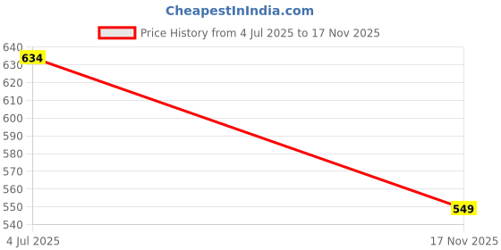 amazon.in shubhsaanvi Casual Slip-on Ballerinas for Women and Girls shubhsaanvi Price History Graph from 4 Jul 2025 to 17 Nov 2025