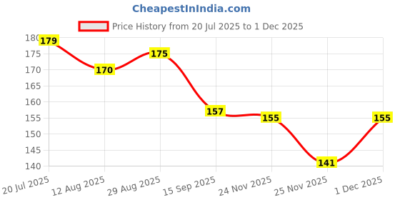 amazon.in SHUBONIK Large Anime Mouse Pad | Goku Gaming Mouse Pad | 3mm Thick with Anti-Skid Rubber Base | Anime Desk Met for Laptop Desktop PC Gaming Mousepads Rubber Base with- Anti Skid | Size (11 x 23 Inch) Price History Graph from 20 Jul 2025 to 29 Nov 2025