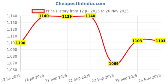 amazon.in Shuddhi Broncho Syrup | Ayurvedic Syrup For Respiratory Health | Herbally Blended With Natural Herbs | Effective For Overall Health, 450ml Price History Graph from 12 Jul 2025 to 24 Nov 2025