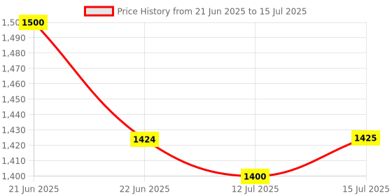 amazon.in Shuddhi DM Capsules For Diabic Care | No Added Sugar or Harsh Additives | Contains Karela, Jamun, And Paneer Phool | Improves Digestion And Wellbeing, 60 Capsules Price History Graph from 21 Jun 2025 to 15 Jul 2025