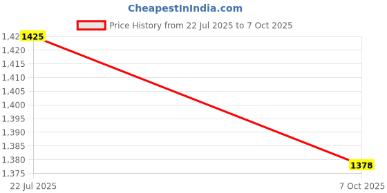 amazon.in Shuddhi Sanjeevani Capsules Price History Graph from 22 Jul 2025 to 7 Oct 2025