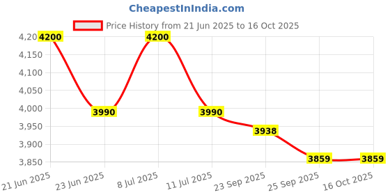 amazon.in Shuddhi Vata, Pitta & Kapha Package | Immunity Booster And Digestion | Natural Immunity Booster & Improves Overall & Herbal Tea Well-Being 40 Days shuddhi Price History Graph from 21 Jun 2025 to 16 Oct 2025