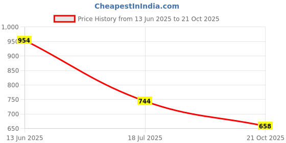 amazon.in Shudh Kaama Power Natural Testosterone Booster for Men with Pure Shilajit, Gokhru, Ashwagandha & Safed Musli for Strength, Stamina, Energy and Muscle Gain – 90 Capsules Price History Graph from 13 Jun 2025 to 21 Oct 2025