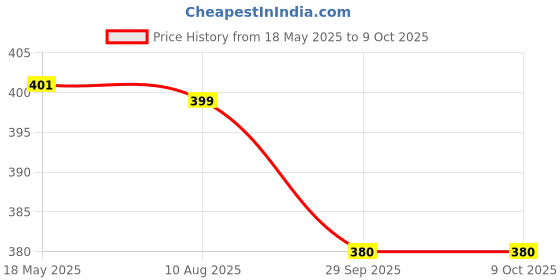 amazon.in Shudh Kaama Power with Original Shilajit, Gokhru, Ashwagandha & Safed Musli for Strength, Stamina, Energy and Muscle Gain – 60 Capsules Price History Graph from 18 May 2025 to 9 Oct 2025