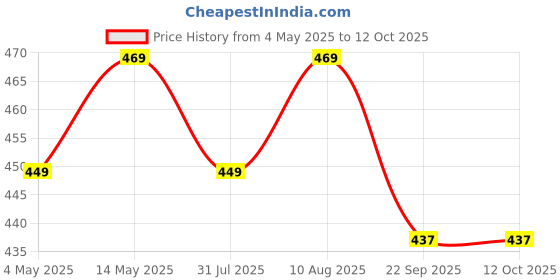 amazon.in Shudh Kaama Shilajit Plus - AYUSH certified Original Himalayan Shilajit with Ashwagandha, Gokshura, Safed Musli for Strength & Muscle Gain - 60 Capsules Price History Graph from 4 May 2025 to 12 Oct 2025