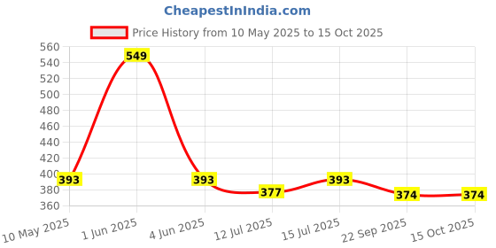 amazon.in shudhkaama aita its power Shudh Kaama Testo Power Natural Testosterone Booster for Men with Tribulus, Ashwagandha and Safed Musli for Strength, Stamina, Energy and Muscle Gain – 60 Tablets shudhkaama aita its power Price History Graph from 10 May 2025 to 15 Oct 2025