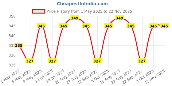 amazon.in Shudh Online Amla, Reetha, Bhringraj, Shikakai & Hibiscus Powder Combo for Hair Growth (100 grams each) shudh online Price History Graph from 1 May 2025 to 21 Nov 2025