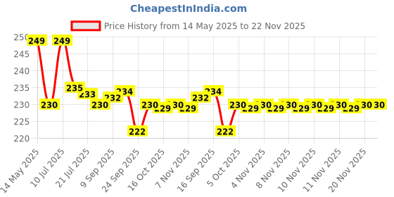 amazon.in Shudh Online Amla, Reetha, Bhringraj, Shikakai & Hibiscus Powder combo for hair growth (50 grams each) Price History Graph from 14 May 2025 to 22 Nov 2025