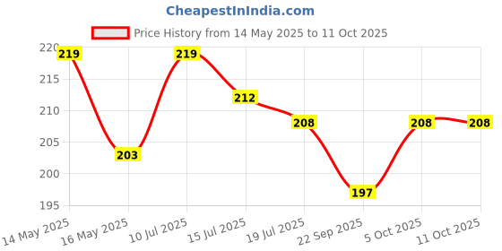 amazon.in Shudh Online Bhojpatra Sheet Original, Bhoj Pattar (3 pieces), Bhoj Patra for Yantra and Mantra Writing (5 * 4 inch) shudh online Price History Graph from 14 May 2025 to 10 Oct 2025