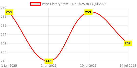 amazon.in Shudh Online Choti Harad, Kali Harad, Black Himej (200 Grams), Myrobalan, Terminalia Chebula - Fresh shudh online Price History Graph from 1 Jun 2025 to 14 Jul 2025